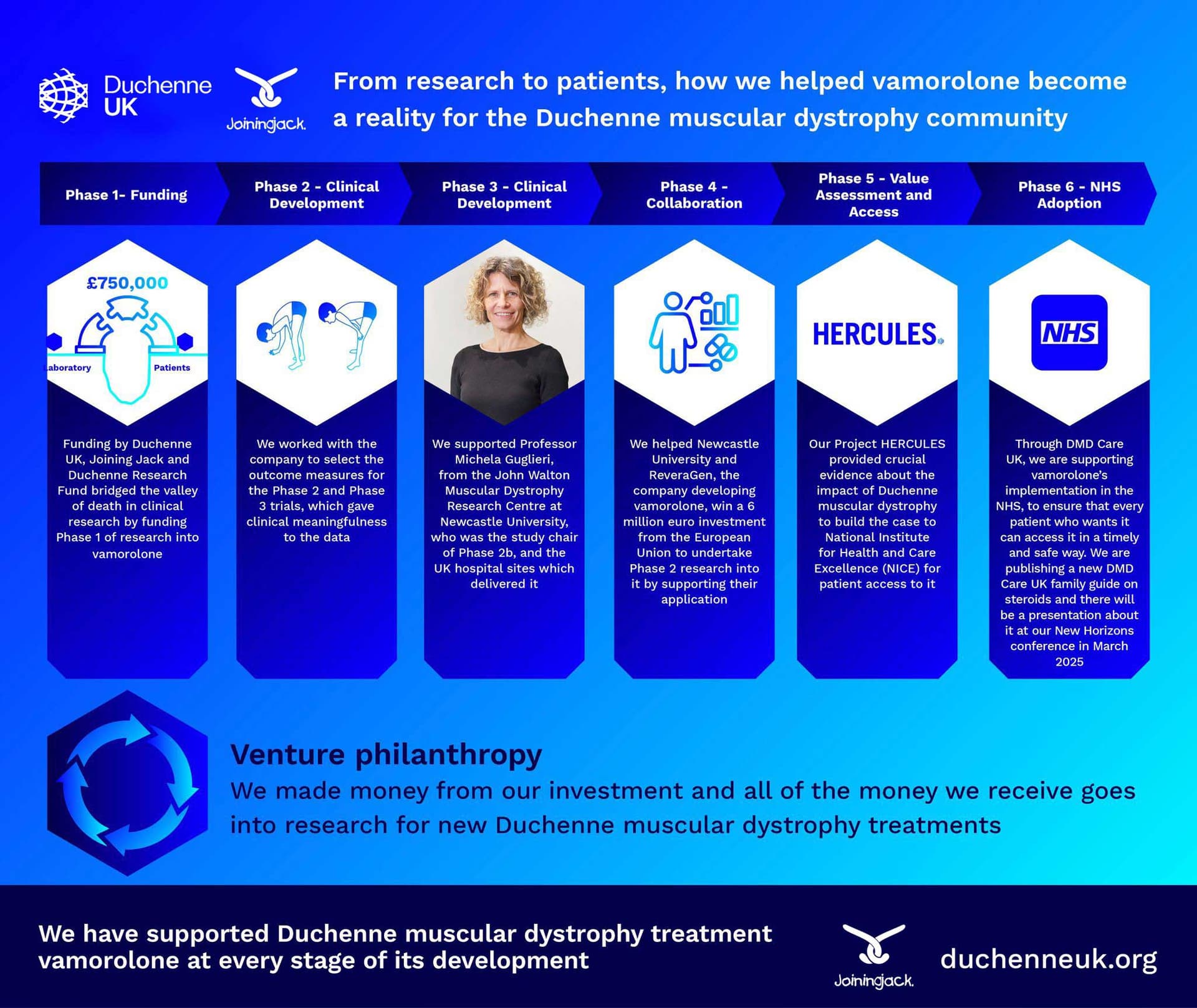 New Medicine for DMD, Funded by Joining Jack and Patient Groups